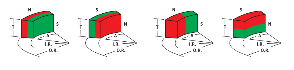 Arc-Magnetized-Richtung