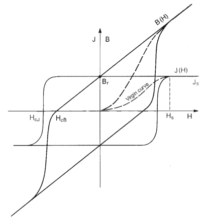 Demagnetization-Curve-o-maneta