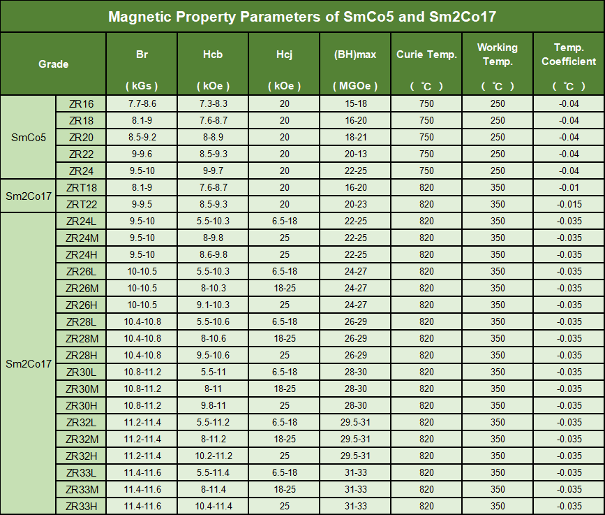 Magnetic-Property Parameters-of-SmCo