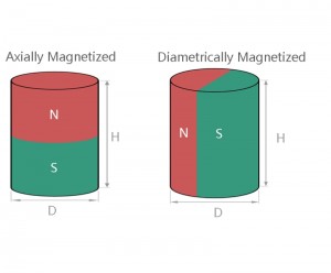 cylindrici neodymium magnetis-magneticae directionis