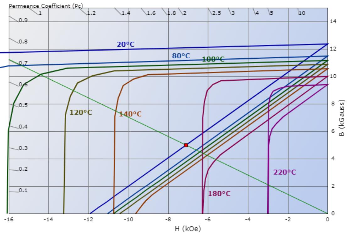 demagnetization-curves-para-N38EH-neodymium-magnet