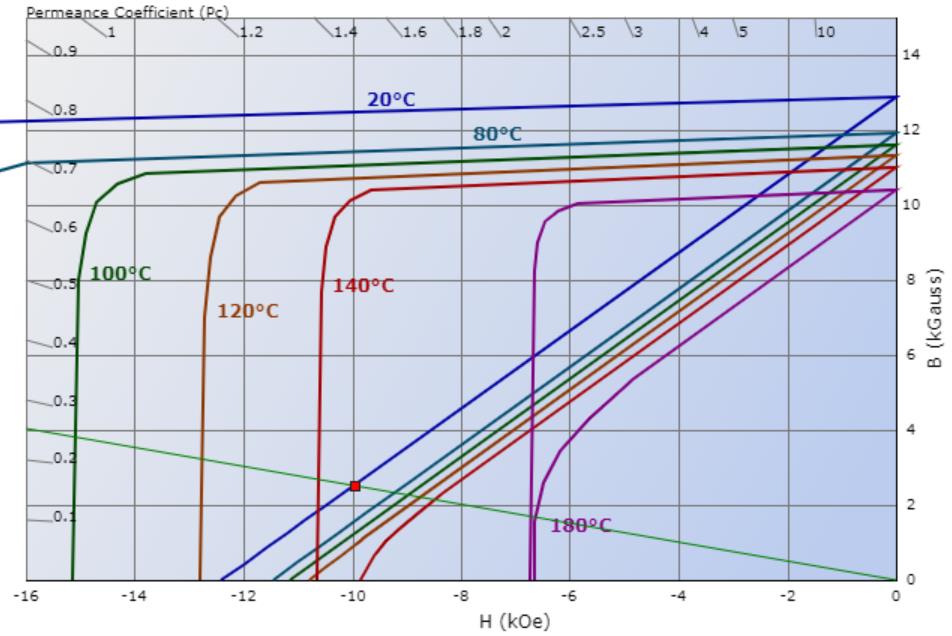 demagnetization-kurva-pikeun-N40UH-neodymium-magnét