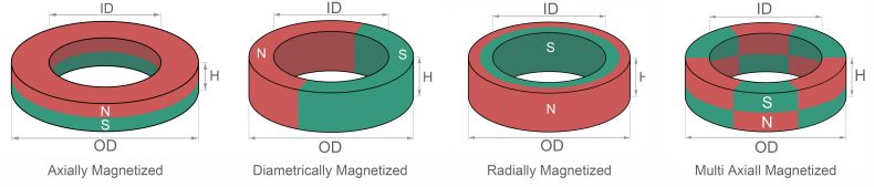 rengasmagneetin magnetoitu suunta