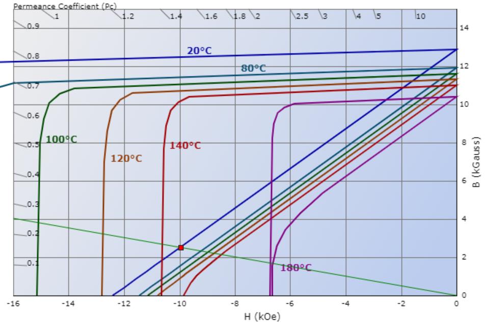 demagnetizacijske krivulje-za-N40UH-neodim-magnet