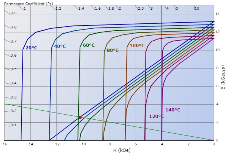 demagnetization-curves-for-N42M-neodymium-magnet